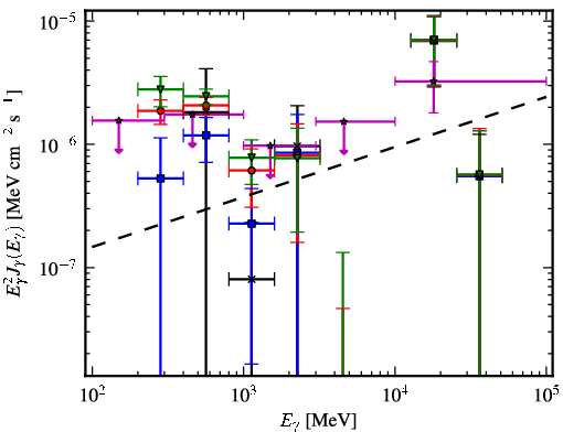Spectra for 1FGL_J0500.1+5237