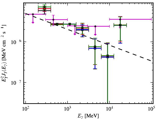 Spectra for 1FGL_J0503.2+4526