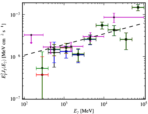 Spectra for 1FGL_J0507.9+6738