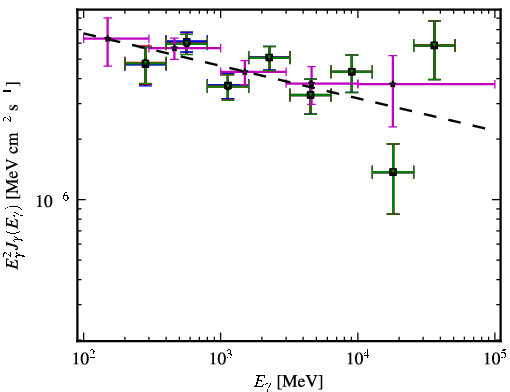 Spectra for 1FGL_J0509.3+0540