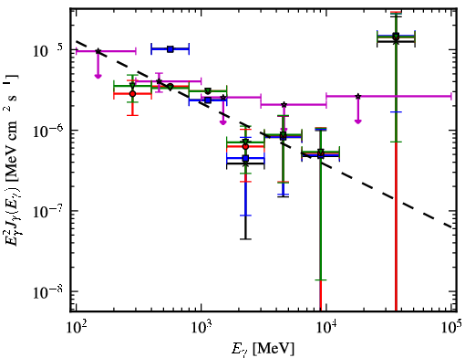 Spectra for 1FGL_J0520.2+2632