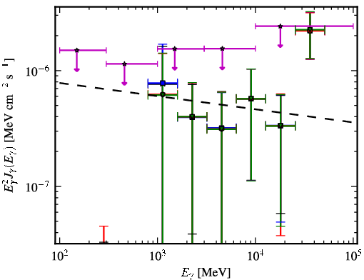 Spectra for 1FGL_J0521.6+0103