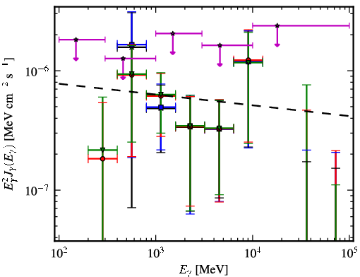 Spectra for 1FGL_J0527.6+6646