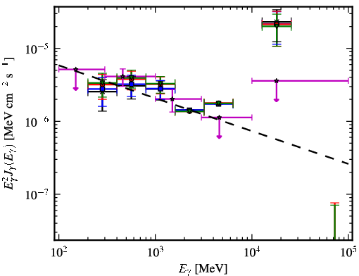 Spectra for 1FGL_J0528.4+3838