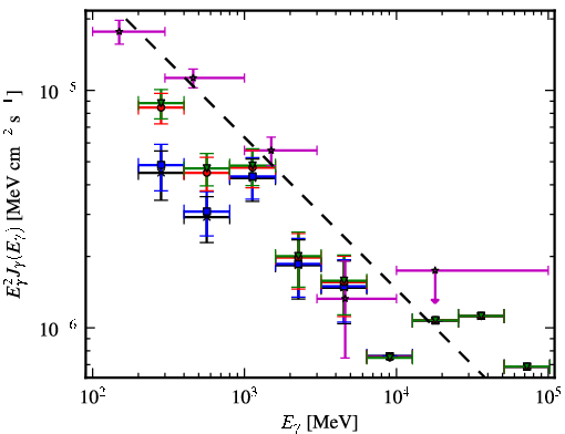 Spectra for 1FGL_J0531.0+1331