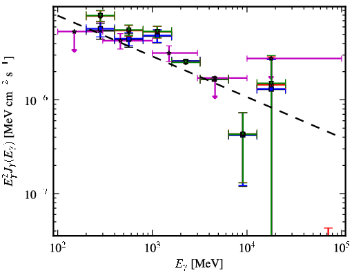 Spectra for 1FGL_J0533.0+4825