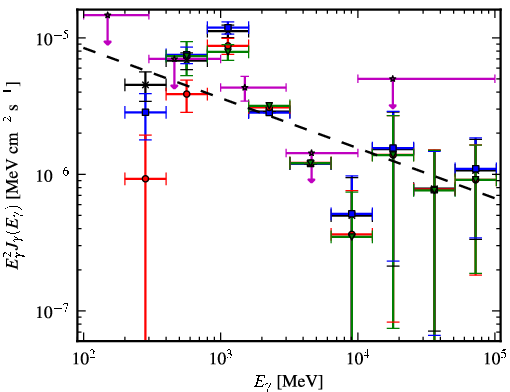 Spectra for 1FGL_J0534.7-0531c