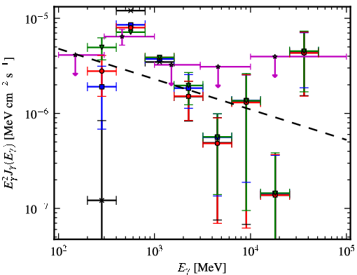 Spectra for 1FGL_J0538.6+2717