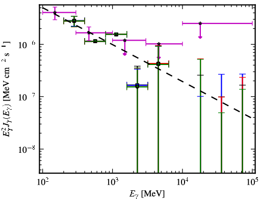 Spectra for 1FGL_J0539.1-2847