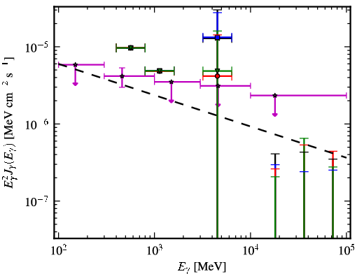 Spectra for 1FGL_J0541.1+3542c