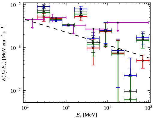 Spectra for 1FGL_J0541.9-0204c