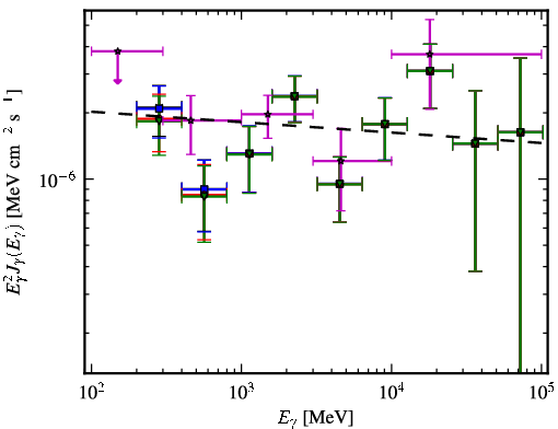 Spectra for 1FGL_J0543.8-5531
