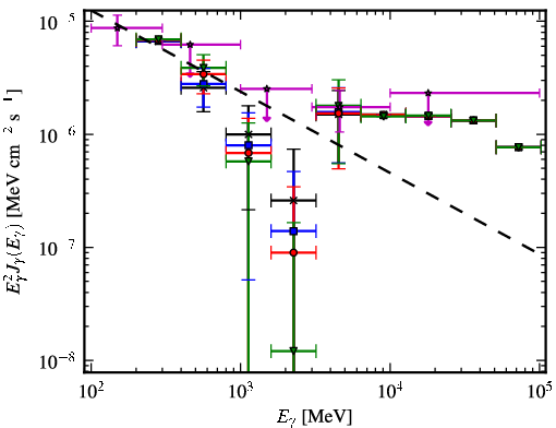 Spectra for 1FGL_J0549.9+2654c