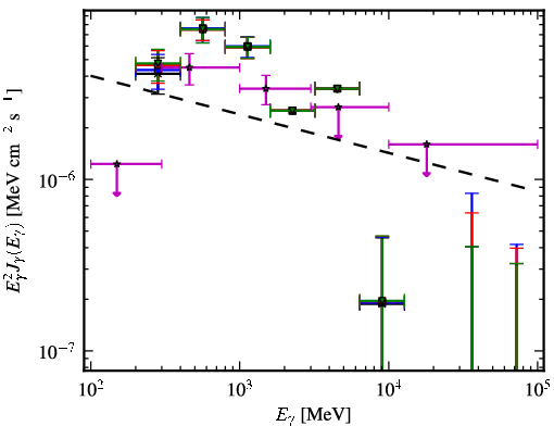 Spectra for 1FGL_J0553.9+3105