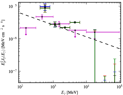 Spectra for 1FGL_J0622.2+3751
