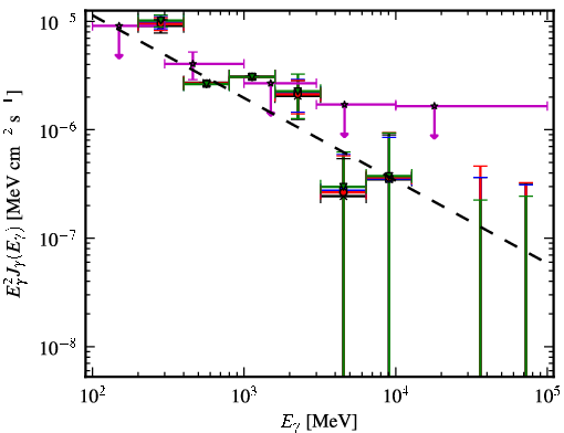 Spectra for 1FGL_J0645.5+0446