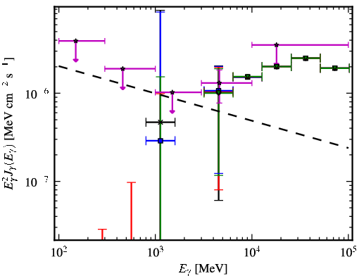 Spectra for 1FGL_J0651.1-3022