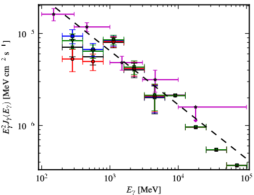 Spectra for 1FGL_J0656.2-0321