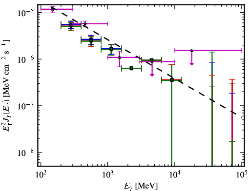Spectra for 1FGL_J0659.8+1414