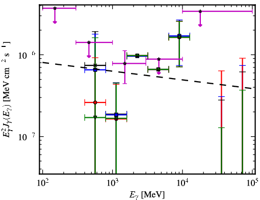 Spectra for 1FGL_J0659.9+1303