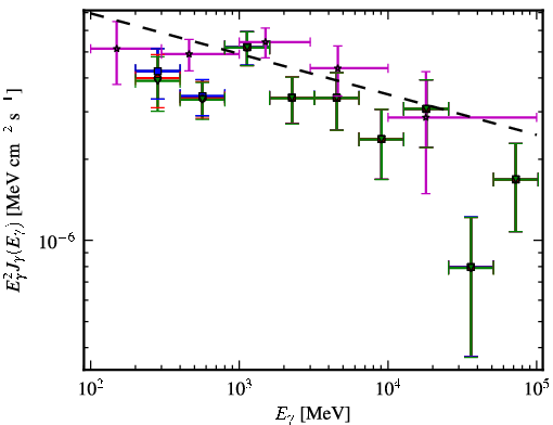 Spectra for 1FGL_J0700.4-6611