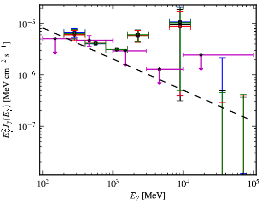 Spectra for 1FGL_J0713.7-0950