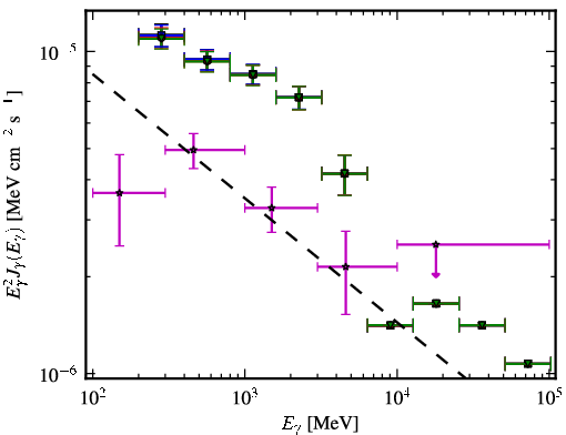 Spectra for 1FGL_J0725.3+1431