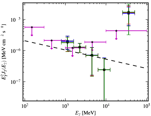 Spectra for 1FGL_J0725.9-0053