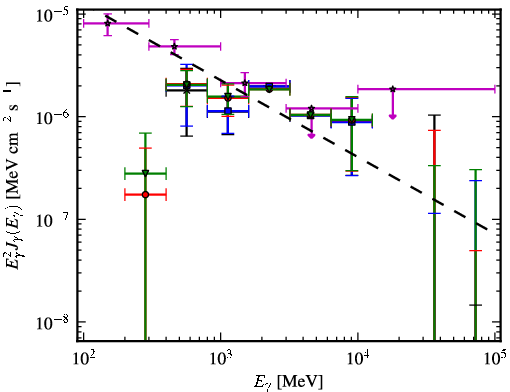 Spectra for 1FGL_J0734.1-7715