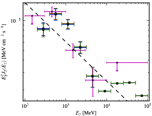 Spectra for 1FGL_J0734.7-1557