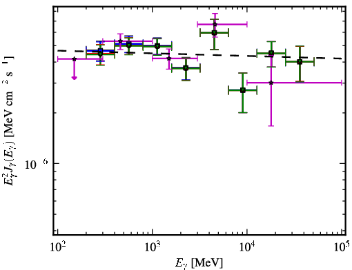 Spectra for 1FGL_J0738.2+1741