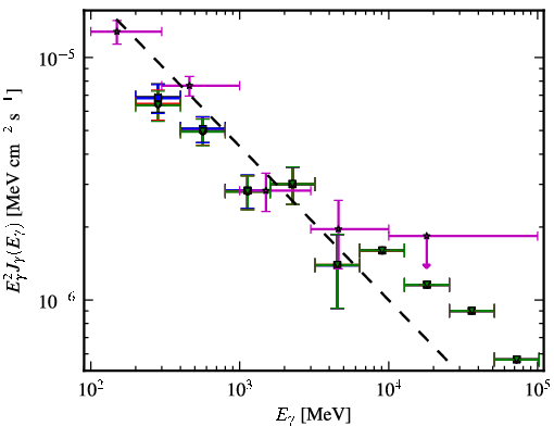 Spectra for 1FGL_J0739.1+0138