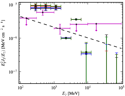 Spectra for 1FGL_J0742.8-2822