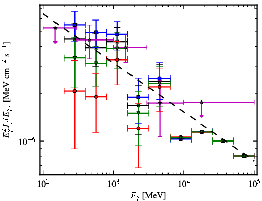 Spectra for 1FGL_J0744.1-2523