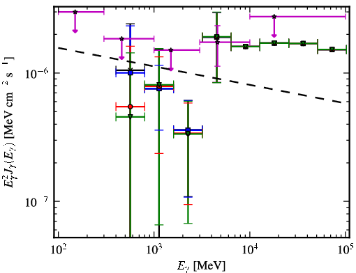 Spectra for 1FGL_J0746.5-0711