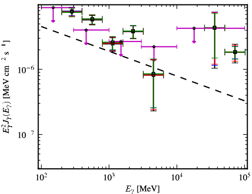 Spectra for 1FGL_J0747.1-2333