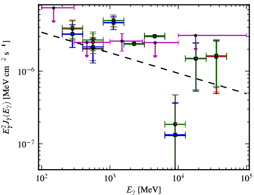 Spectra for 1FGL_J0753.6-2718