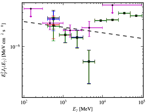 Spectra for 1FGL_J0754.4-1147