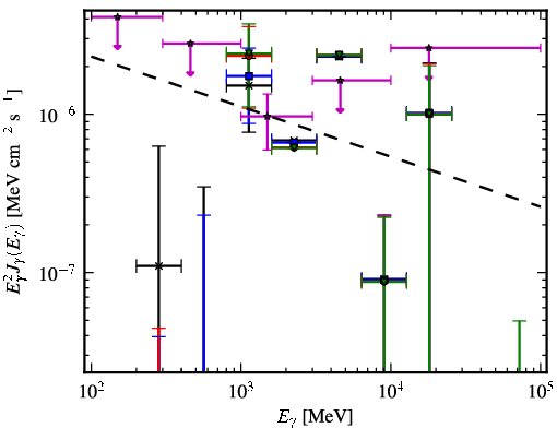 Spectra for 1FGL_J0758.6-1450