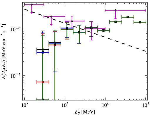Spectra for 1FGL_J0803.1-0339