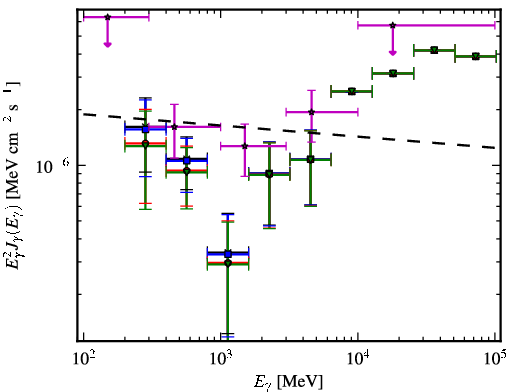 Spectra for 1FGL_J0807.0-0544