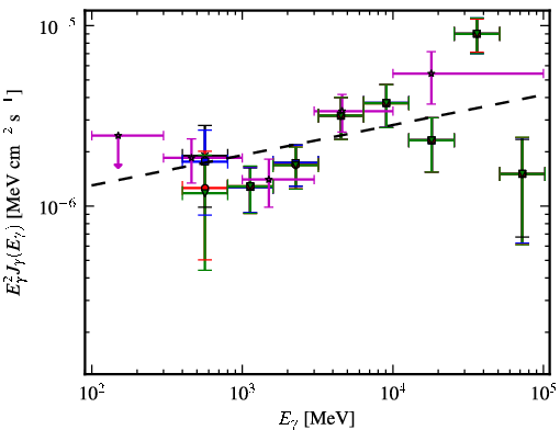 Spectra for 1FGL_J0816.4-1311