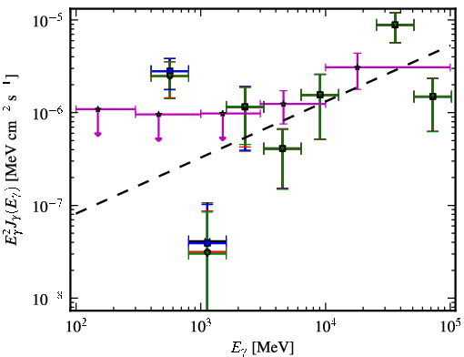 Spectra for 1FGL_J0847.2+1134