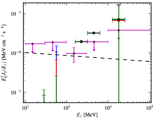 Spectra for 1FGL_J0849.4-2912