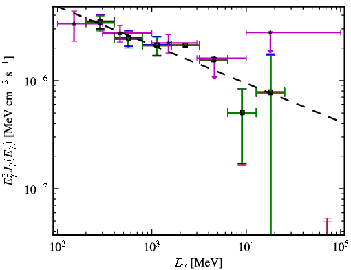 Spectra for 1FGL_J0849.9+4852