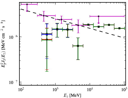 Spectra for 1FGL_J0911.0+2247