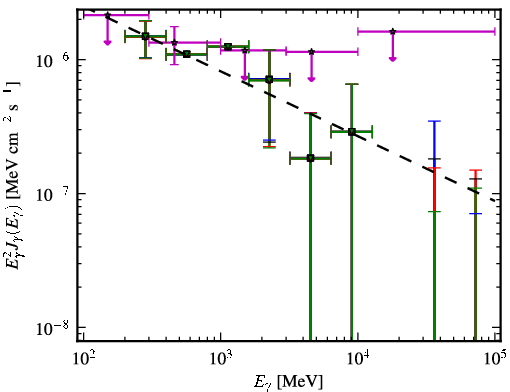 Spectra for 1FGL_J0941.2+2722