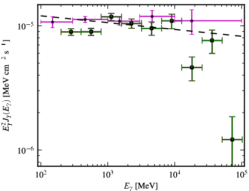 Spectra for 1FGL_J0957.7+5523