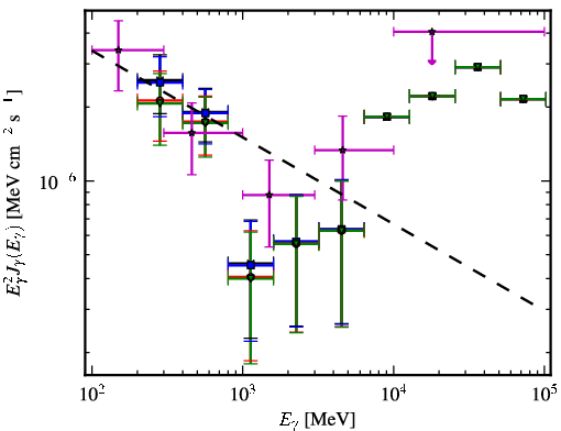 Spectra for 1FGL_J1007.1-2157