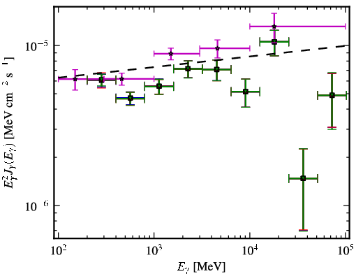Spectra for 1FGL_J1015.1+4927